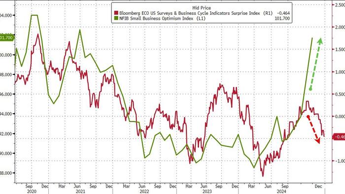 NextImg:Chicago PMI Plummets Near COVID Lows As Small Biz/CEO Confidence Soars