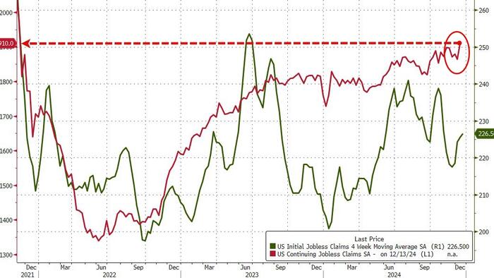 NextImg:Continuing Jobless Claims Hit 3-Year-Highs As Initial Claims Hold Near 7-Month-Lows
