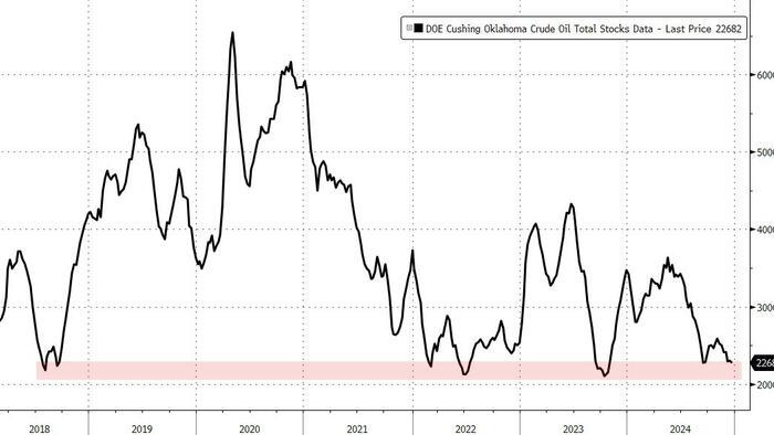 NextImg:WTI Extends Gains After Another Crude Draw, Cushing 'Tank Bottoms' Loom