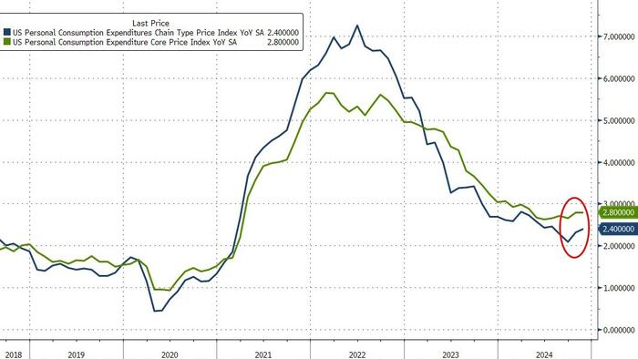 NextImg:Fed's Favorite Inflation Indicator Holds At 7-Month High
