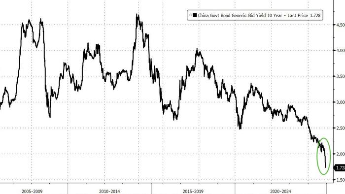 NextImg:"Dire Situation" - Chinese Bond Yields Hit Record Low On Retail Sales "Big Disappointment"