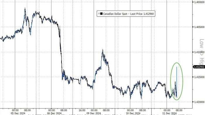 NextImg:Loonie Strengthens After BoC Slashes Rates By 50bps Again, Blames De-Growth On Trump & Immigration