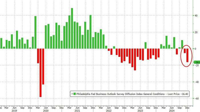 NextImg:Jobless Claims Improve, Q3 GDP Revised Higher, But Another Manufacturing Survey Collapses