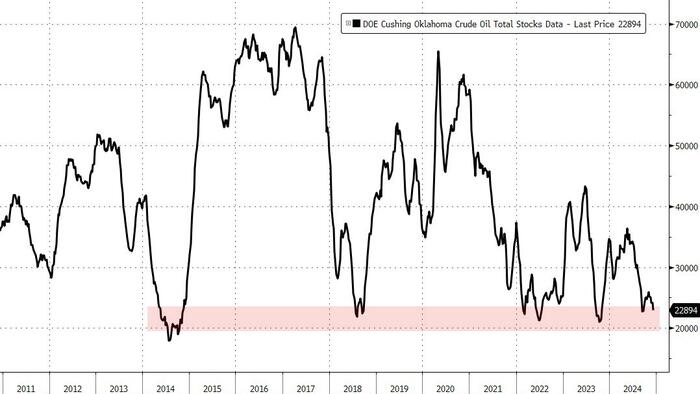 NextImg:WTI Holds Gains As 'Tank Bottoms' Loom At Cushing Hub; Crude Stocks Drop For 4th Straight Week