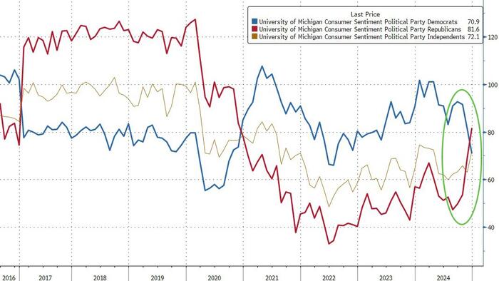 NextImg:Trump Victory Sparks Biggest Jump In Consumer Sentiment Since Clinton In 1992