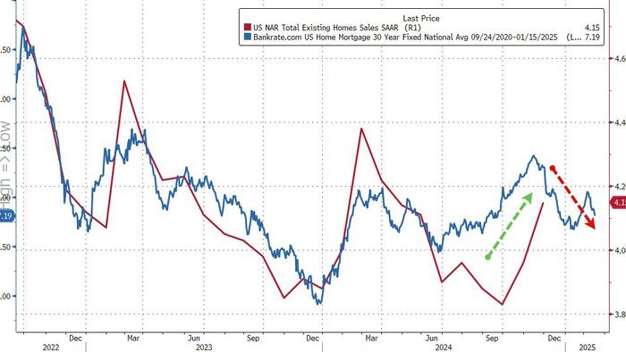NextImg:US Existing Home Sales Surged In November, But...