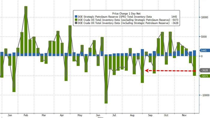 NextImg:WTI Holds Gains After Big Surprise Crude Draw