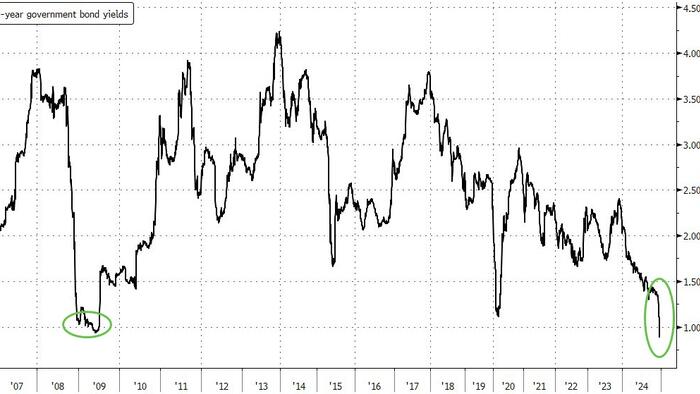 NextImg:Trump Effect? China's 1Y Yield Crashes Below 1% For First Time Since GFC