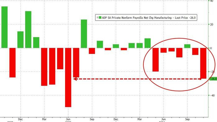 NextImg:ADP Employment Disappoints, US Manufacturing Sees Biggest Job Losses Since June 2023