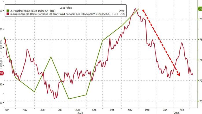 NextImg:US Pending Home Sales Rose Again In November As Mortgage Rates Fell, But...