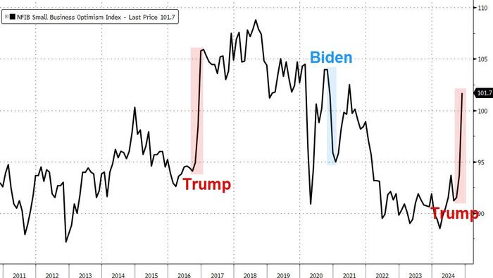 NextImg:Trump Victory Sends Small Business Optimism Soaring Most In 44 Years