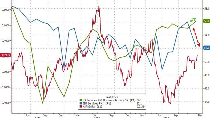 NextImg:ISM Services Sentiment (Oddly) Slumps In November; Prices Up, Orders Down