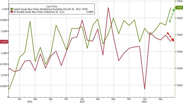 NextImg:Durable Goods Oders Tumbled In November, But...