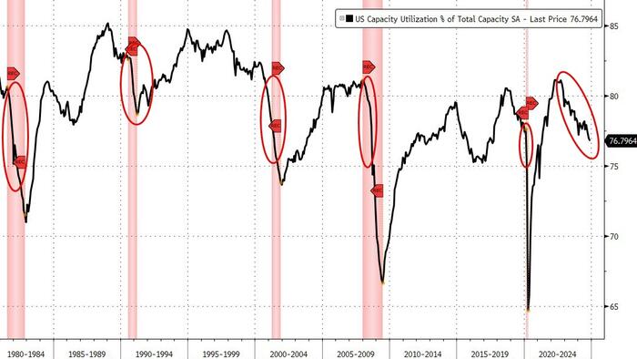 NextImg:US Industrial Production Tumbled For The 3rd Straight Month As Capacity Utilization Craters