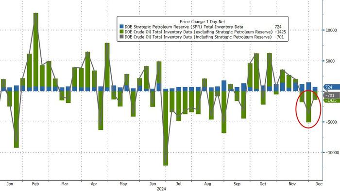 NextImg:WTI Holds Gains On Surprise Crude Draw; US Production Hit New Record Highs