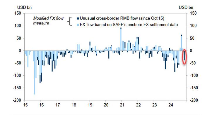 NextImg:China FX Outflows Soar As Beijing Prepares For Next Currency Devaluation, Priming Next Bitcoin Surge