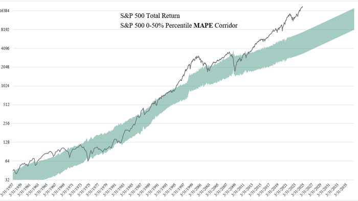 NextImg:US Market Valuation: One For The History Books