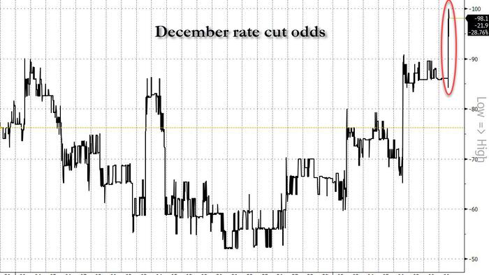 NextImg:Wall Street Reacts To CPI Report, Even As Markets Price In Certainty Of Dec Rate Cut