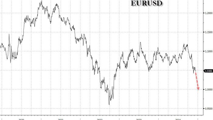 NextImg:"EURUSD Parity Could Be Reached In The Next 6 Months"