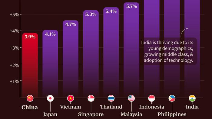 NextImg:China's GDP Growth Is Now Lagging The Rest Of Asia