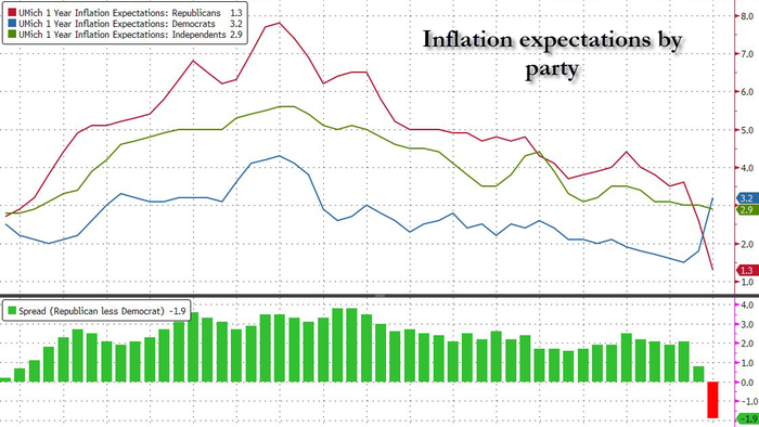 NextImg:UMich Inflation Expectations Rise, Driven By Downbeat Democrats