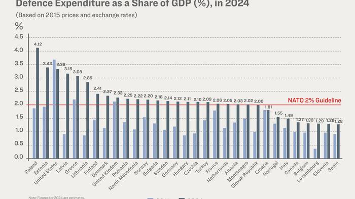 NATO Nations Increase Defense Spending Amid Tensions