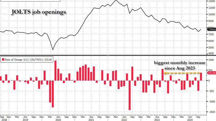 NextImg:Job Opening Unexpectedly Surge With Biggest Increase in 14 Months; Quits Also Soar