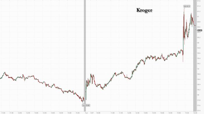 NextImg:Kroger-Albertsons Merger Blocked By Court In Latest Anti-M&A Farce By Biden Admin