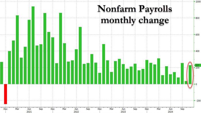 NextImg:November Jobs Surge Above Estimates As Wage Growth Comes In Hot, Umemployment Rises