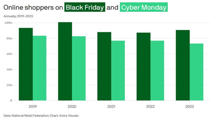 NextImg:Cyber Weekend Sales Rise 9% As Cyber Monday Fades Into Oblivion