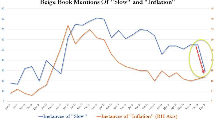 NextImg:Unexpectedly Hawkish Beige Book Finds Economic Activity "Rose" In Most Districts As "Slowness" Tumbles