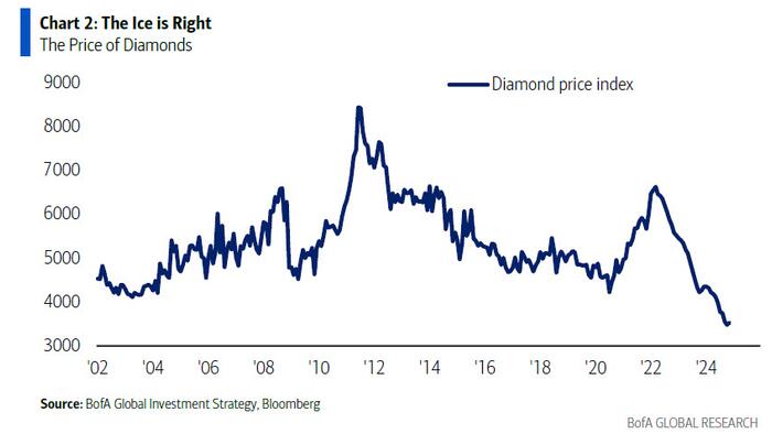NextImg:De Beers Diamond Inventory Soars To Highest Since 2008 Financial Crisis As Prices Plummet