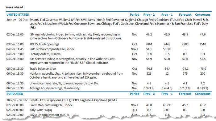 NextImg:Key Events This Week: Payrolls, Powell, PMIs And More