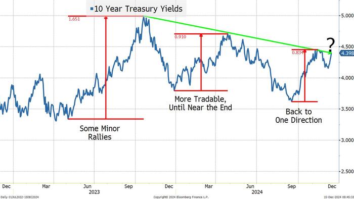 NextImg:This Week's Fed Meeting Is Barely On The Radar Screen