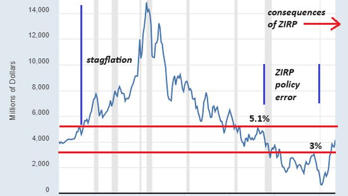 NextImg:High Interest Rates Are Healthy, Low Rates Are Poison