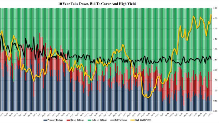 NextImg:Ugly, Tailing 10Y Auction Flops Despite Highest Yield Since 2007