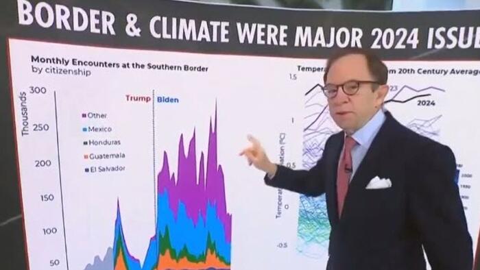 NextImg:"Trump Is Not Wrong" - MSNBC Finally Admits Massive Spike In Illegal Immigration Under Biden