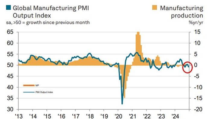 NextImg:Global Manufacturing PMIs Drop Back Into Contraction As US Prices Paid Jumps