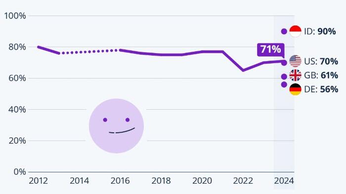 NextImg:Global Optimism Ticks Up From Last Year