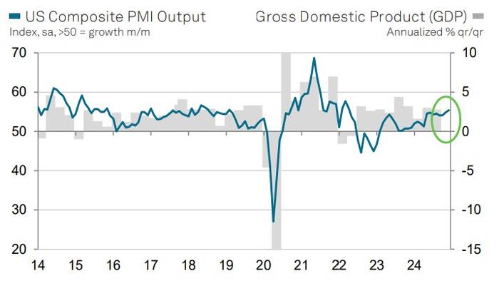 NextImg:US Services PMI Hits 33-Month-High As 'Trump Effect' Continues