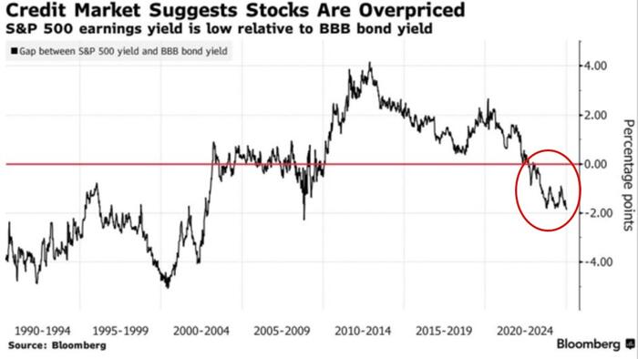 NextImg:Credit Spreads Send A Warning For Stock Investors