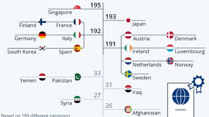 NextImg:These Are The World's Most (And Least) Powerful Passports