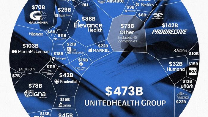 zerohedge.com - Tyler Durden - Visualizing America's $1.7 Trillion Insurance Industry