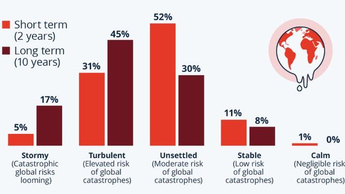 NextImg:Global Outlook: Cloudy With A Chance Of Disaster