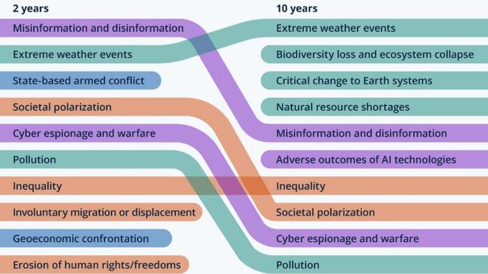 NextImg:These Are What 'Experts' See As The Largest Risks Faced By The World