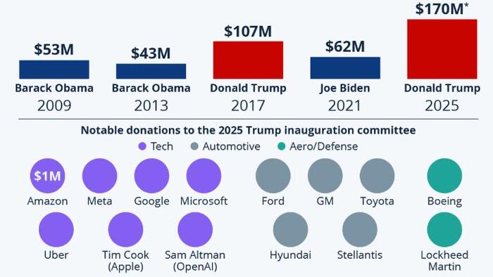 NextImg:Trump Inauguration Beats Funding Record As Donors Line Up