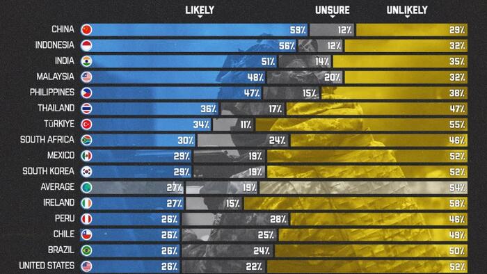 NextImg:Which Countries Think The War In Ukraine Will End In 2025?
