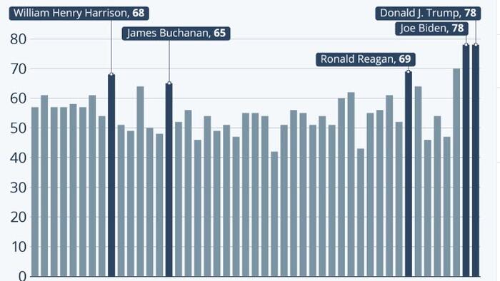 NextImg:Are US Presidents Getting Older?