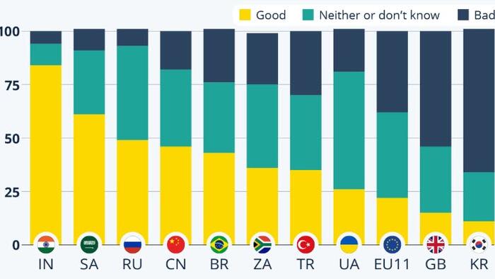 NextImg:Europe's Concern Over Trump Isn't A Global Opinion