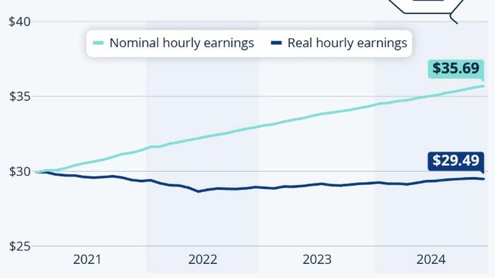 NextImg:Biden's Big Blemish: Wages Didn't Keep Up With Inflation